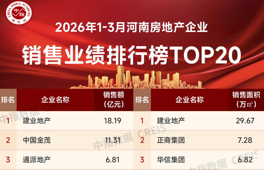 河南1～3月房地產企業銷售業績TOP20出爐
